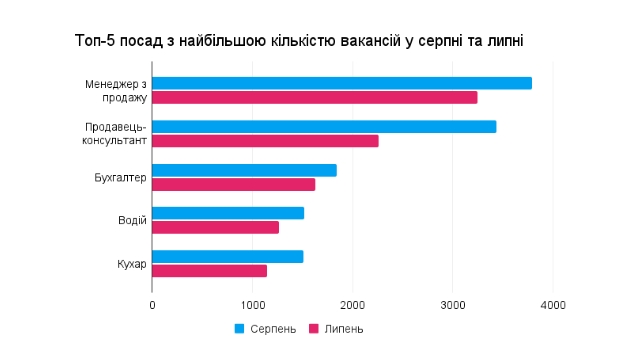 Названа самая популярная профессия в Украине: за месяц спрос вырос на 52 процента